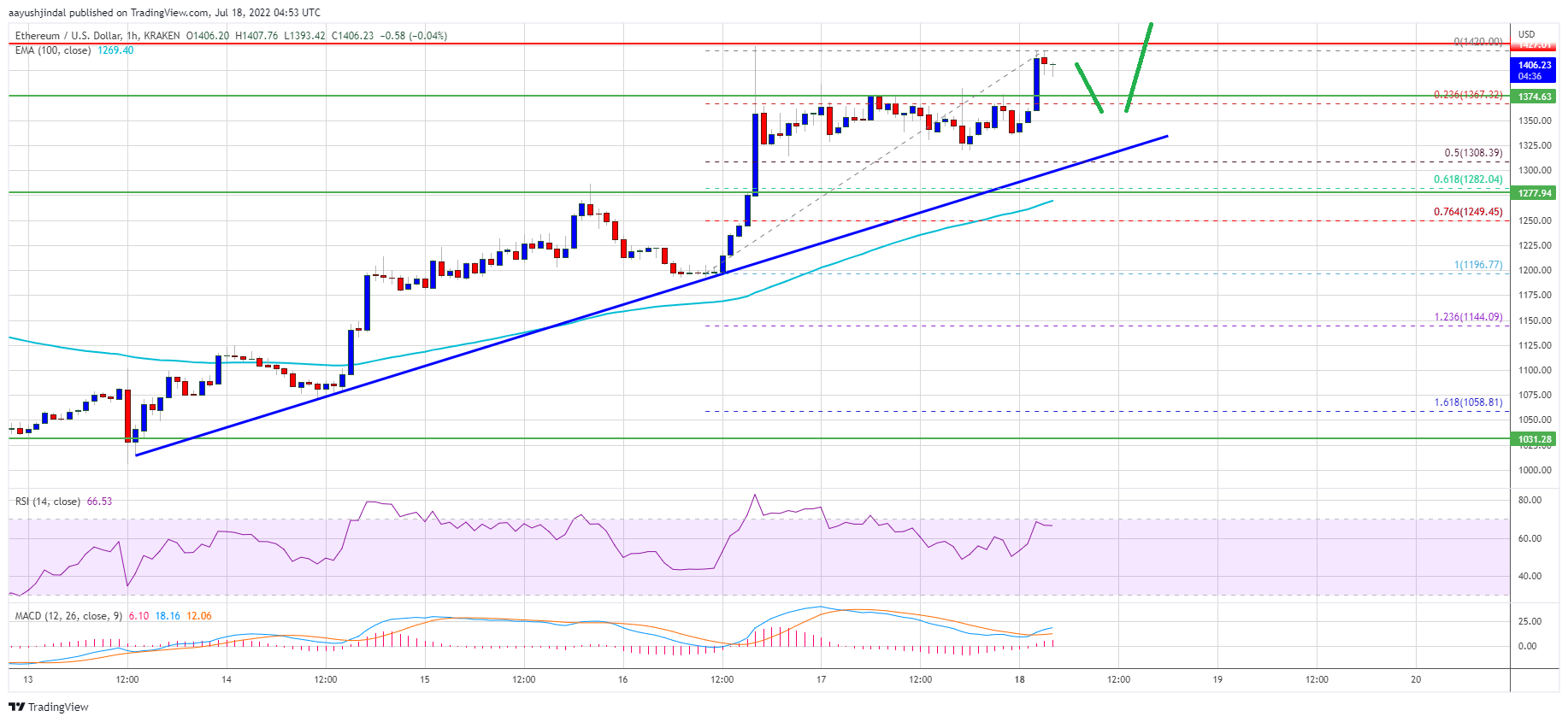 Ethereum Price