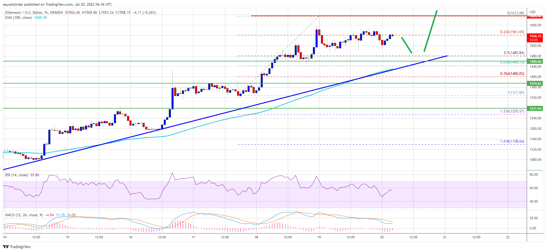 Ethereum Price