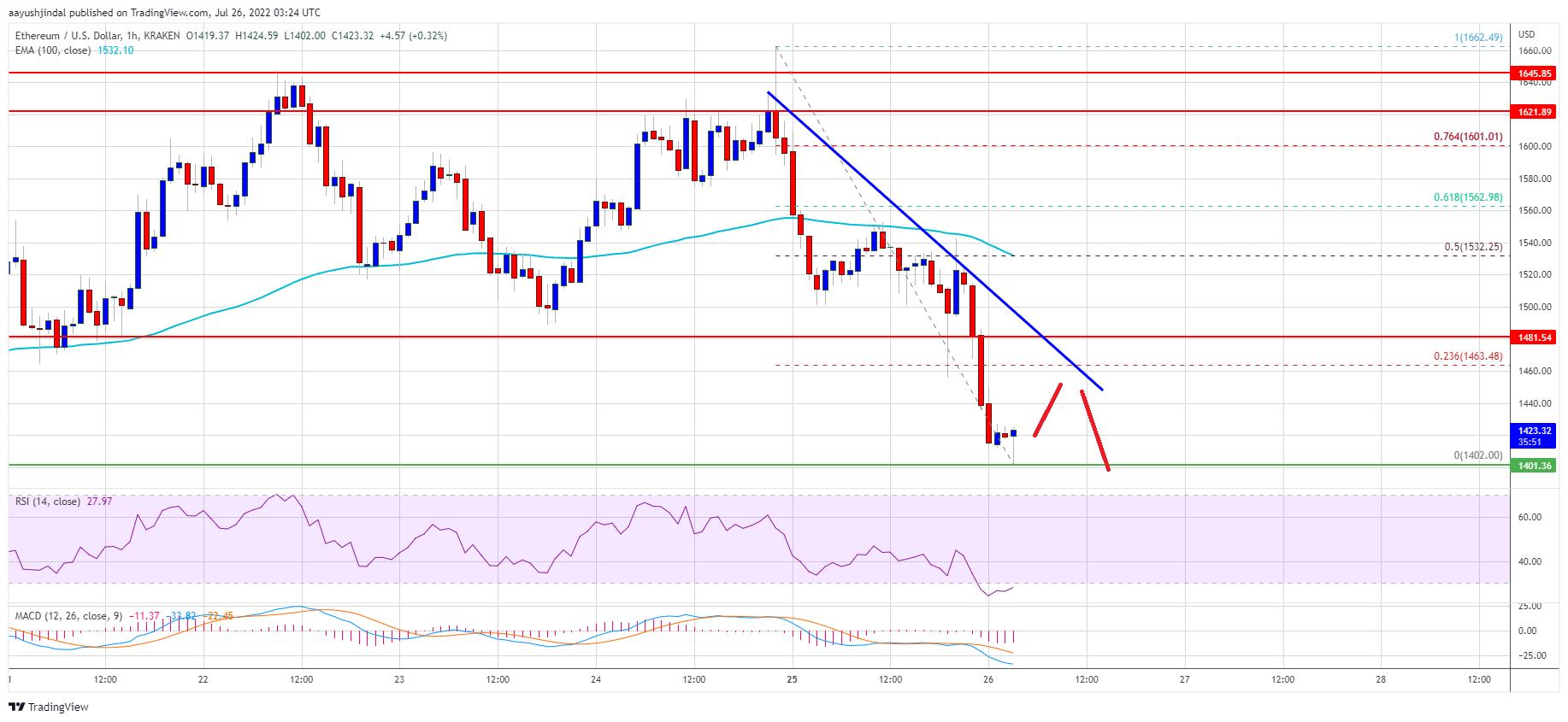 Ethereum Takes Hit, Why ,400 Could Spark A Fresh Increase Ethereum Takes Hit, Why ,400 Could Spark A Fresh Increase