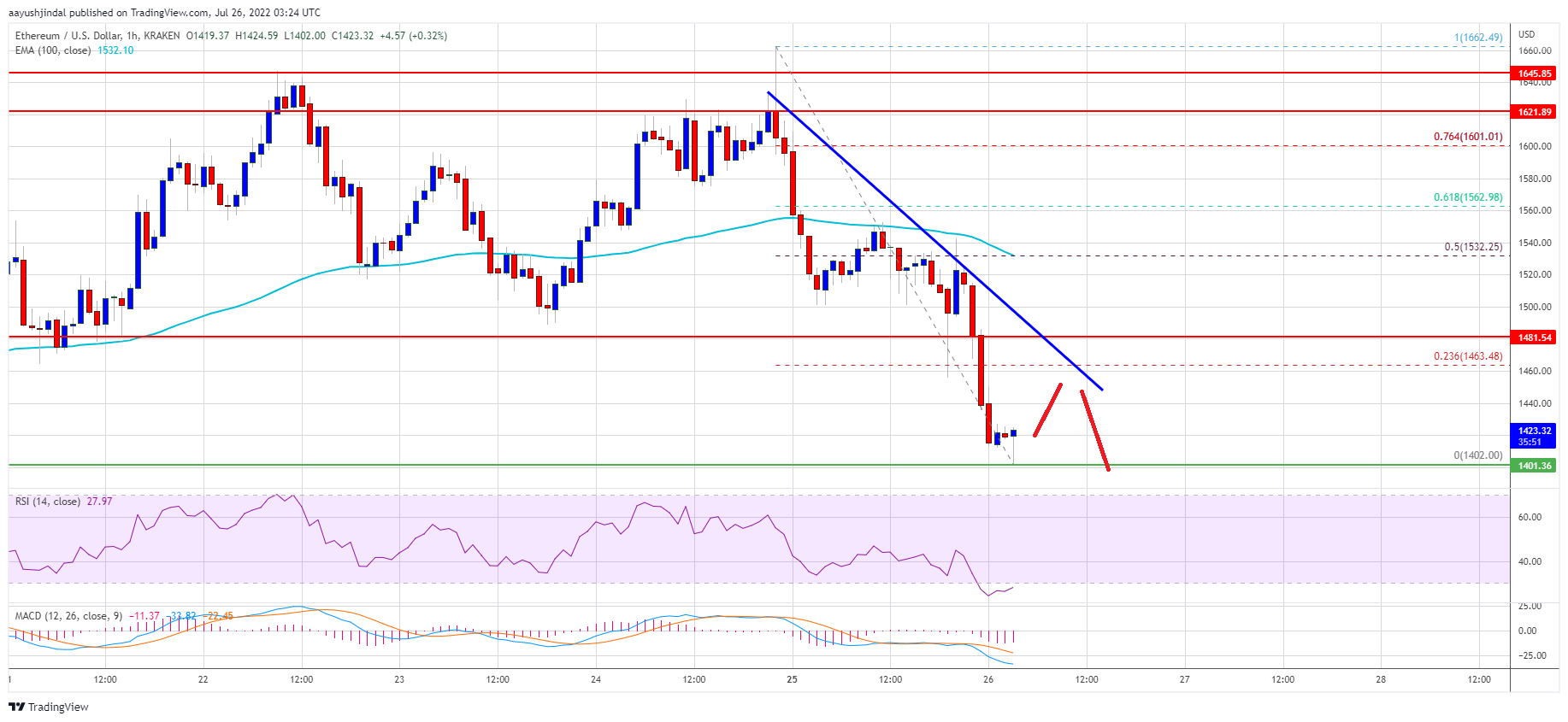 Ethereum Price