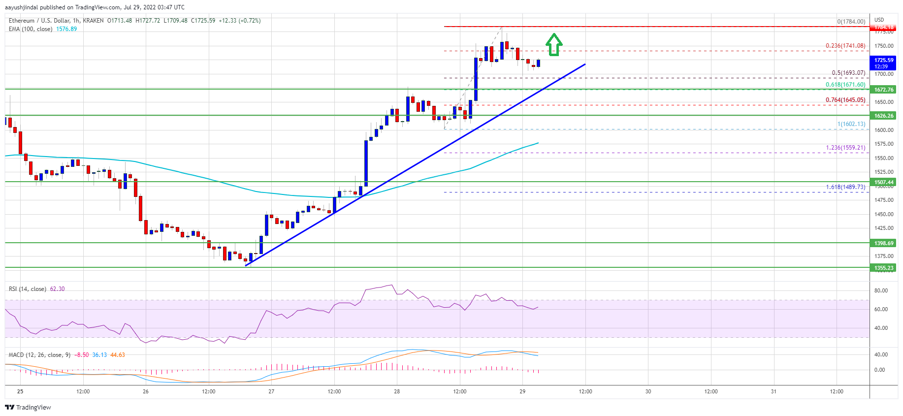 Ethereum Price 