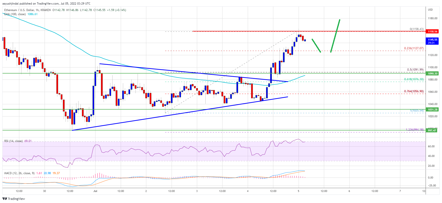 Ethereum Price