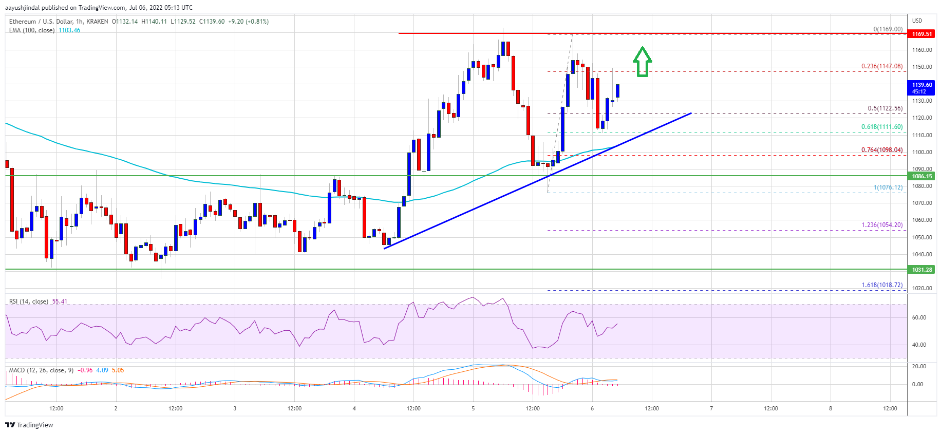 Crypto Daily: Will ETH rally further? | News Blog | Choise.com