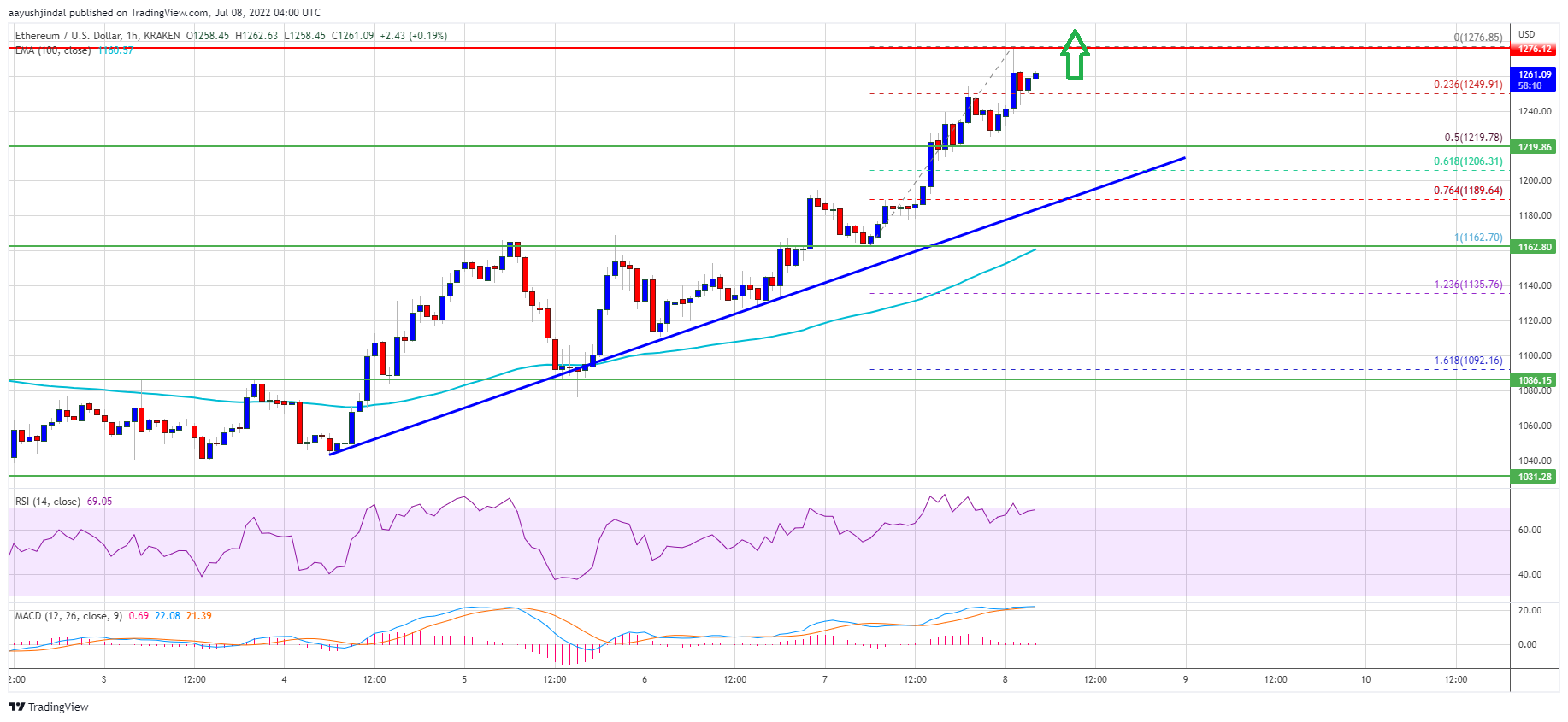 Ethereum Price