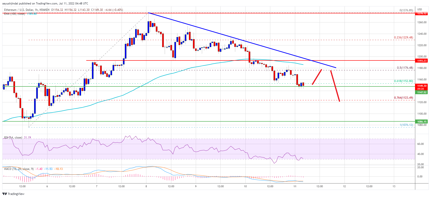 Ethereum Price