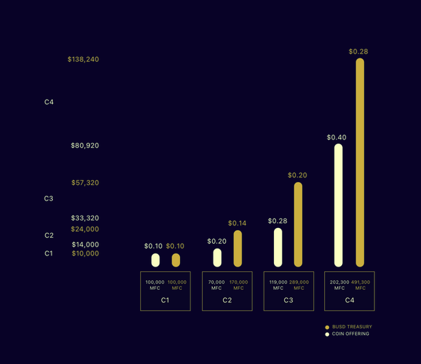 How Much Are Tokens Worth On Mfc