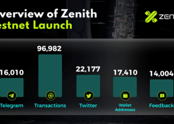 Zenith’s token ZNT lists on Huobi Global, strengthening its presence among lending protocols