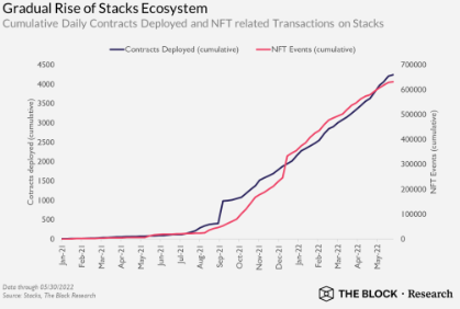 theBlock Research Pins Stacks en tant qu'acteur clé du réseau BTC