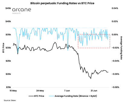 crypto funding rates are negative negative