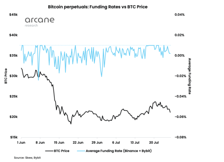 Bitcoin funding rates