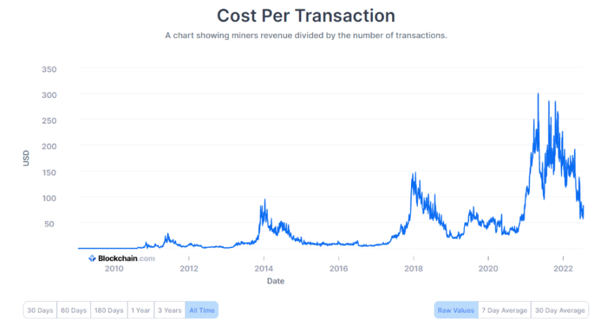Bitcoin Transaction Cost Plummets After Every 4 Years, Is there A Reason?