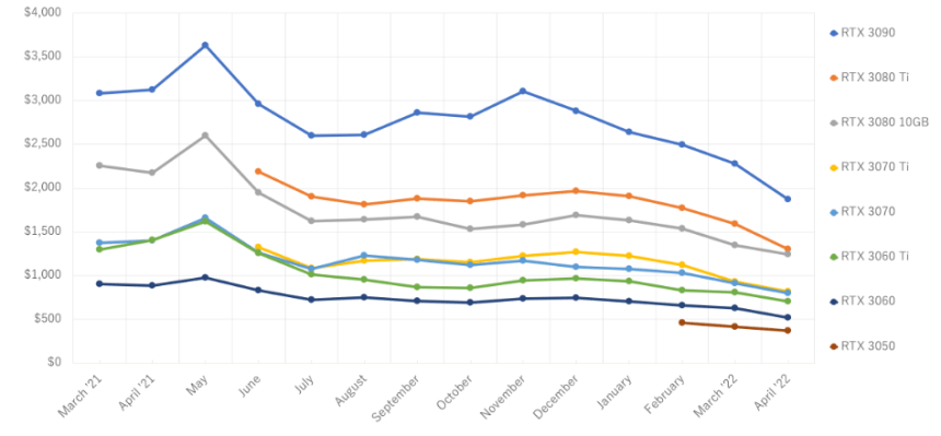 Bitcoin Transaction Cost Plummets After Every 4 Years, Is there A Reason?