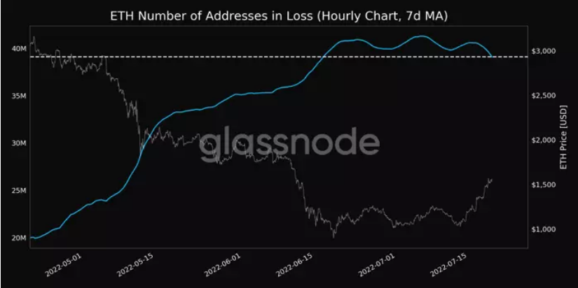 Screenshot 2022 07 19 at 23 39 51 Can Ethereum Rally to 2000 as BTC Price Reclaims 23 000 The Ecoinomic