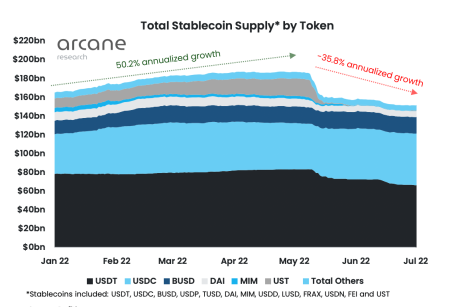Stablecoins growth
