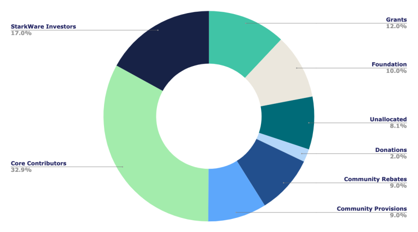 StarkWare StarkNet Token Ethereum