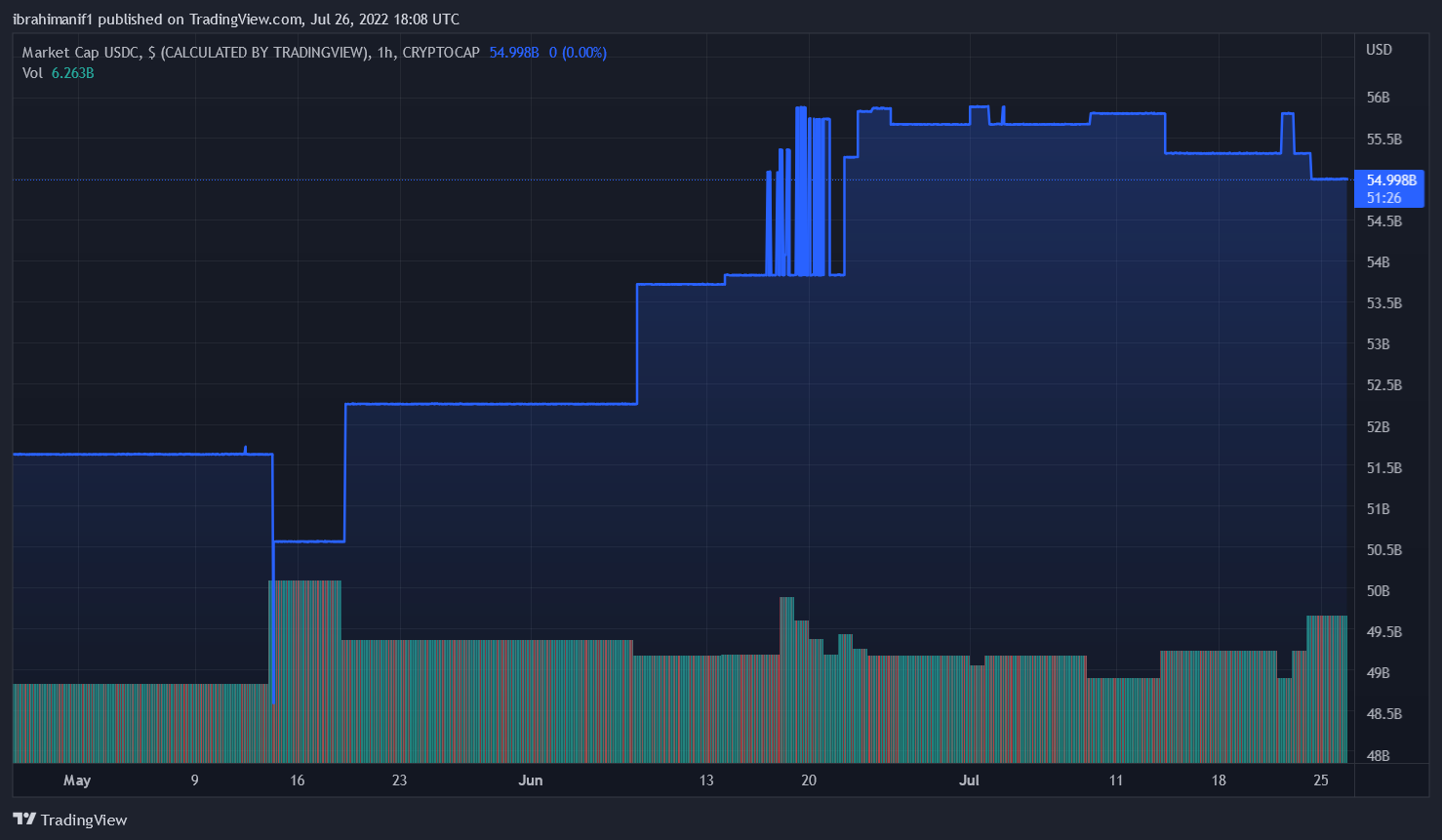 USDC 2022 07 26 19 08 34