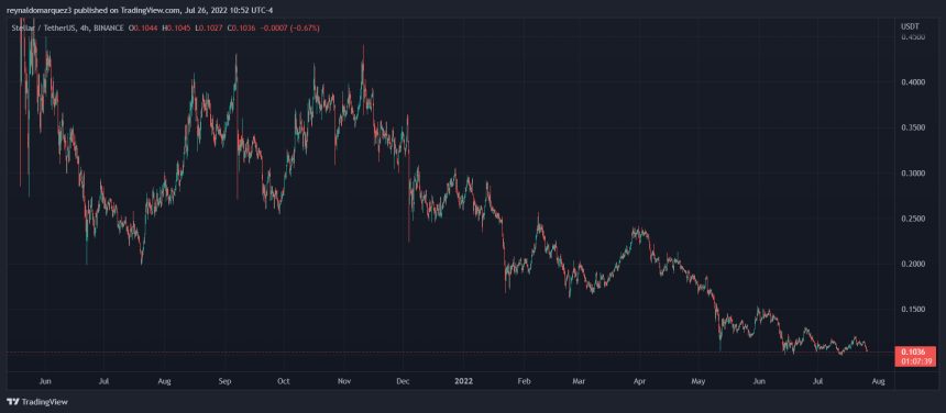 XLMUSDT XLM Stellar