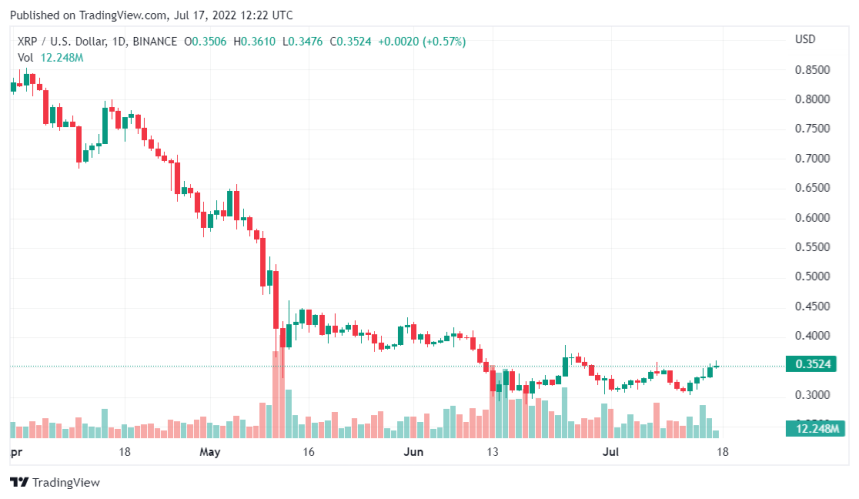 Preference For Ripple XRP Surges Among BSC Whales