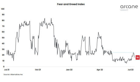 Crypto Fear And Greed index