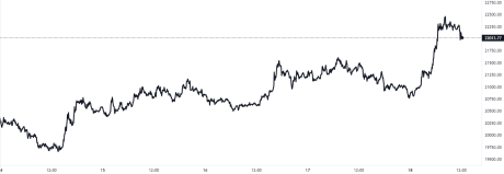 Bitcoin Price Chart