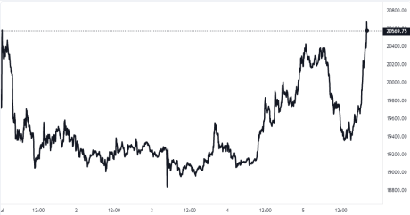 Bitcoin Price Chart