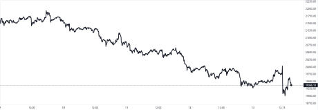 Bitcoin Price Chart