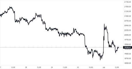 Bitcoin Price Chart