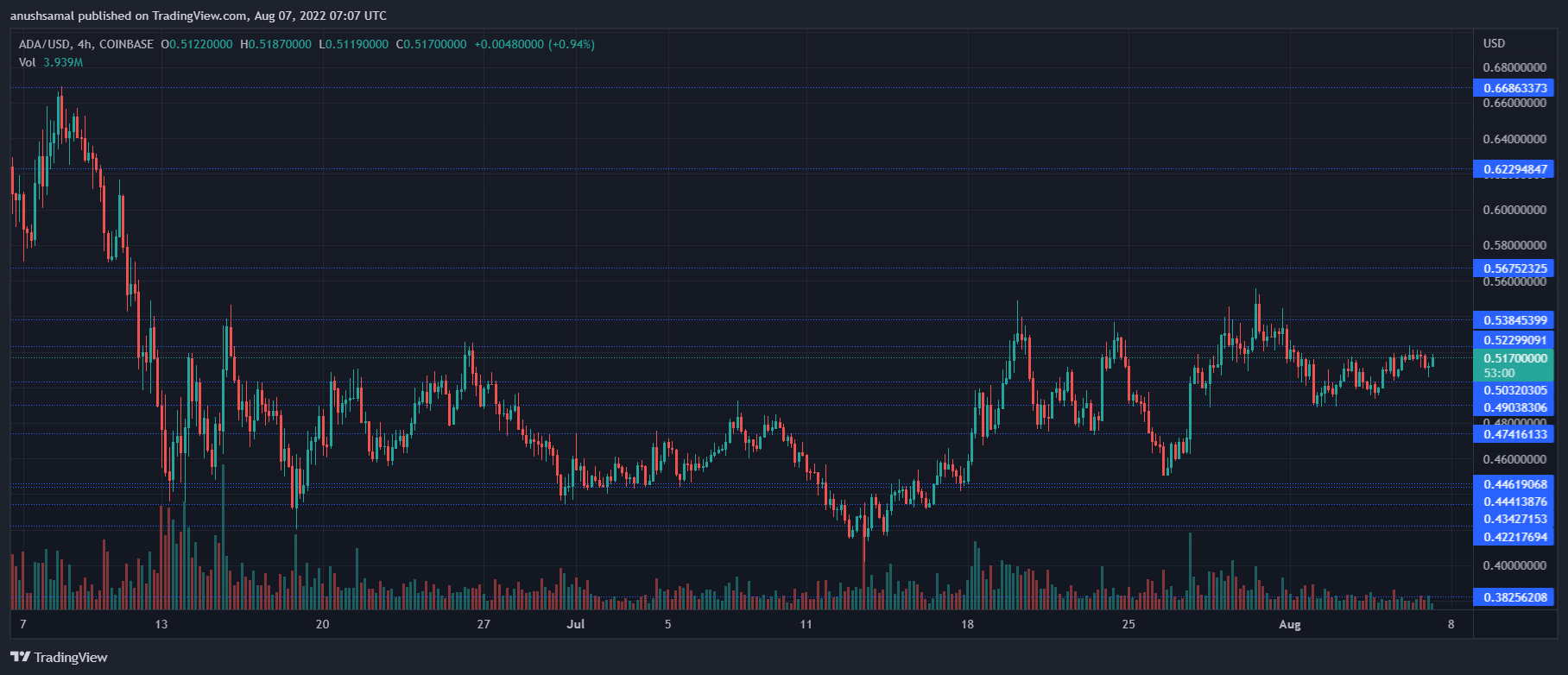 Precio de cardano