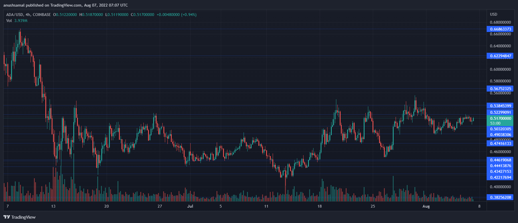 Cardano Price