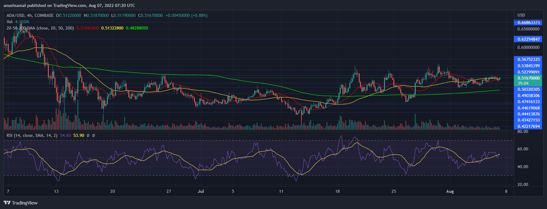 ราคา Cardano