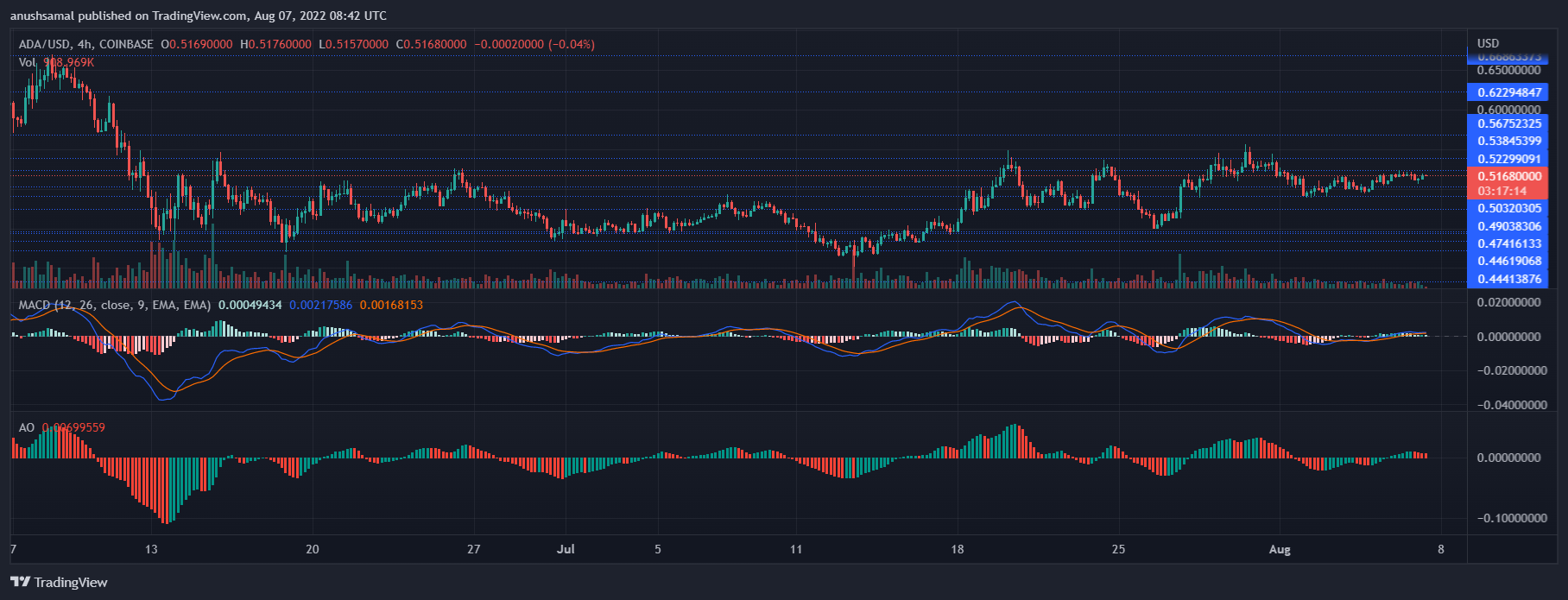 ราคา Cardano