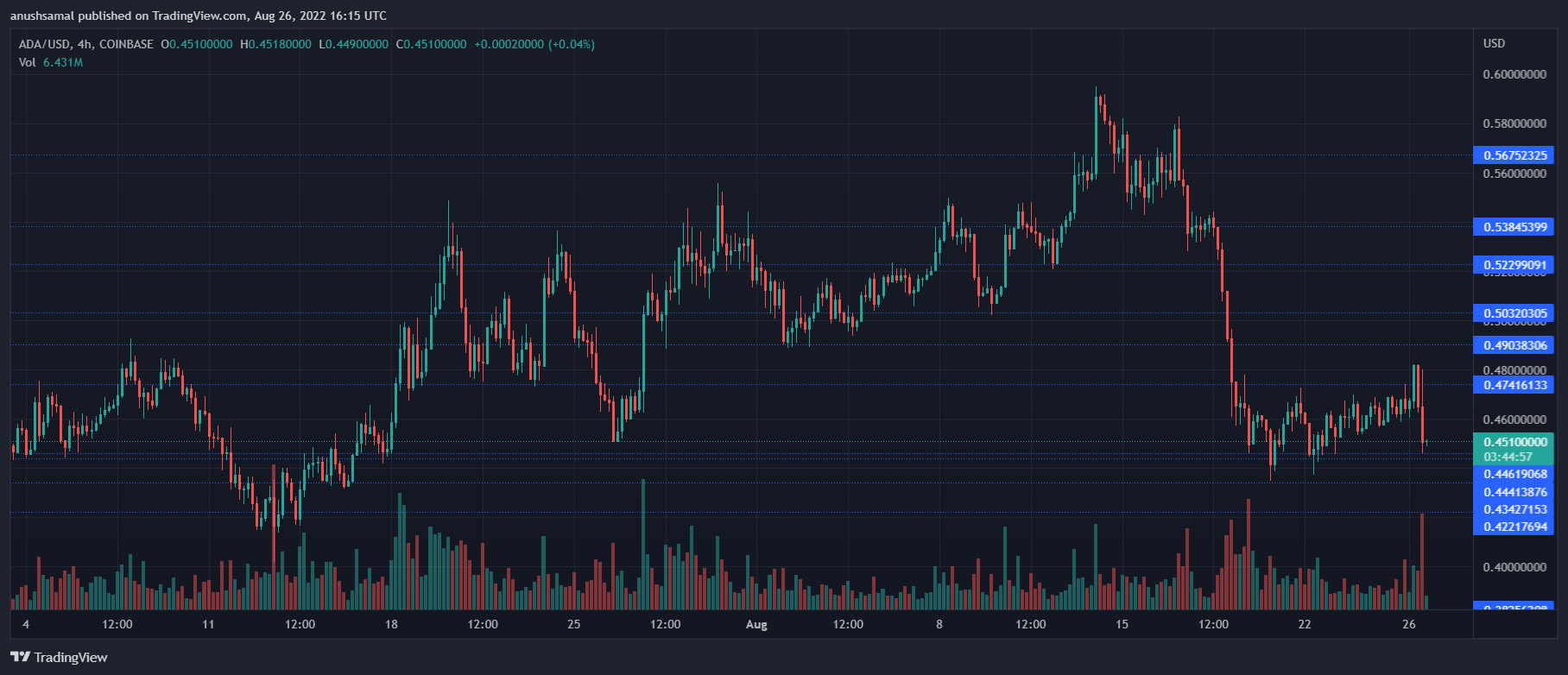 Cardano Price