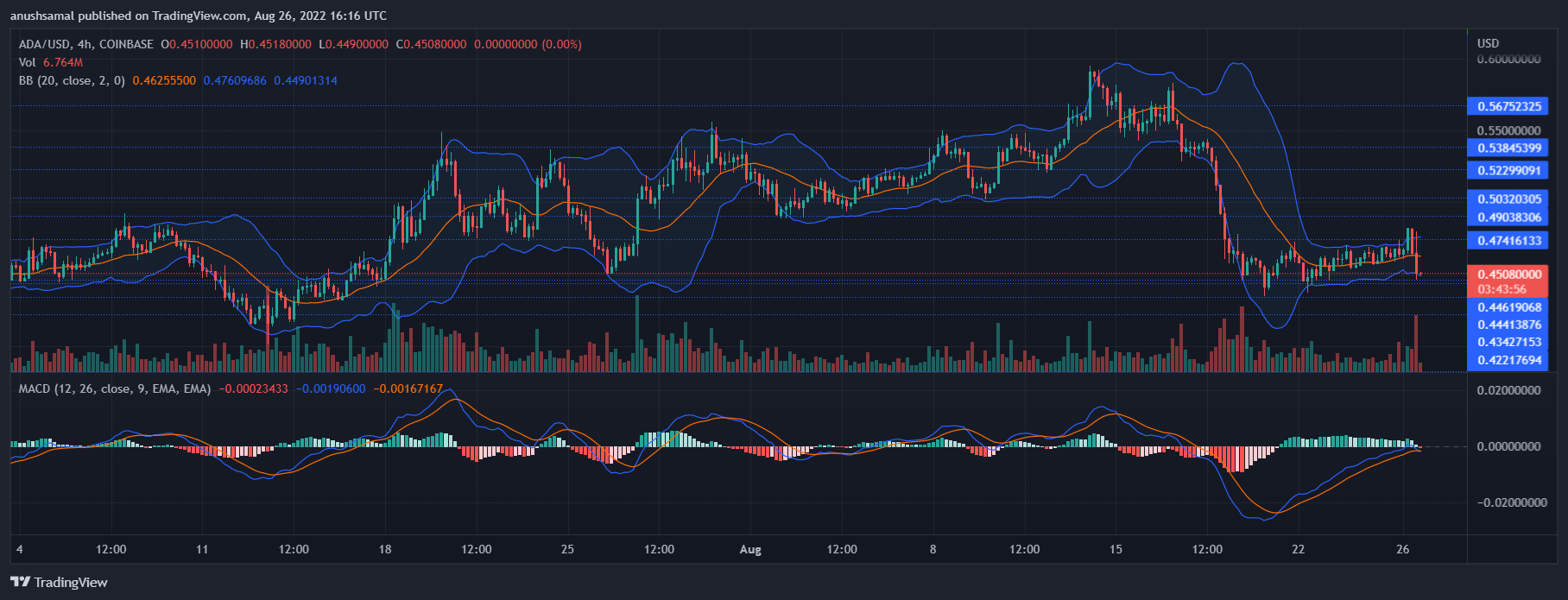 Cardano Price 