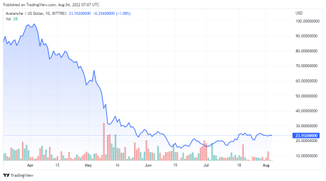 AVAXUSD price chart - TradingView