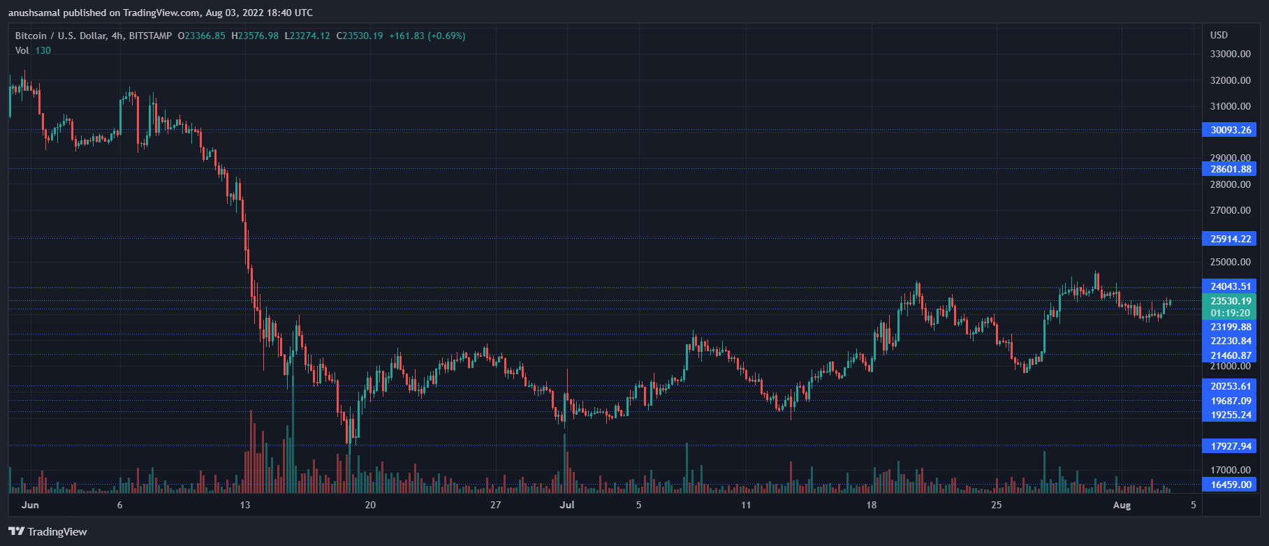 Bitcoin Price