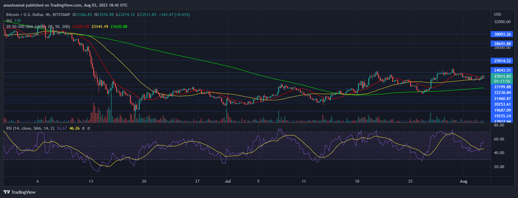 Bitcoinova cijena