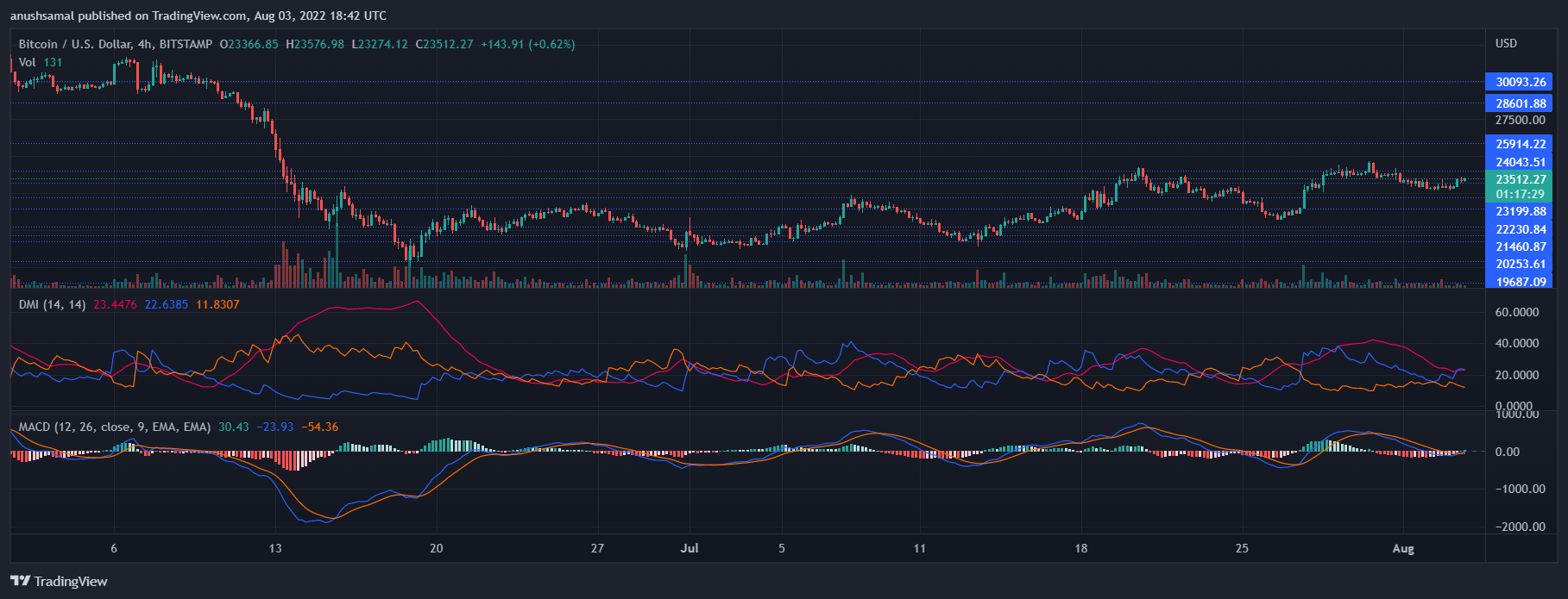 Bitcoinin hinta