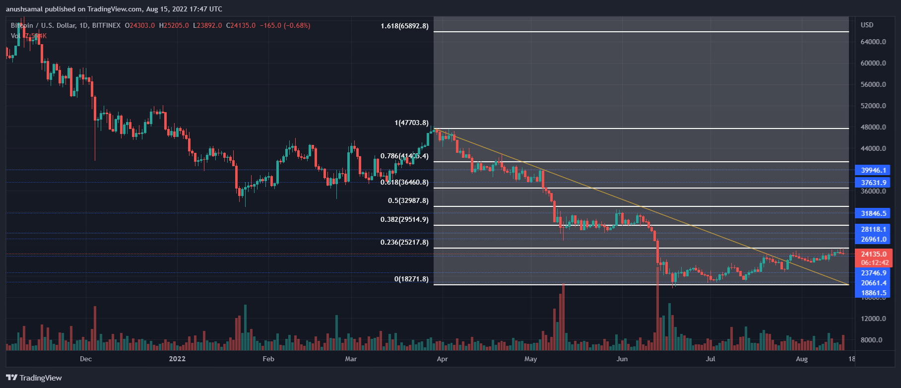 Bitcoin pris