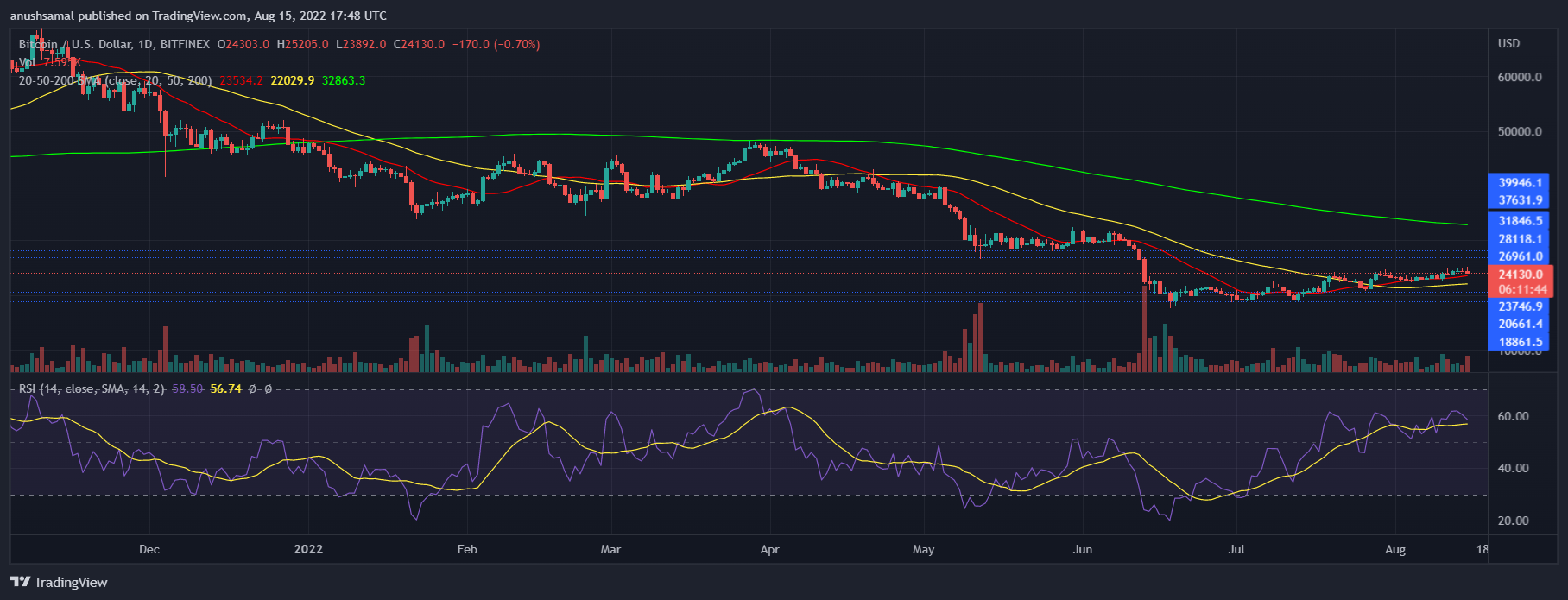 Биткоин цена