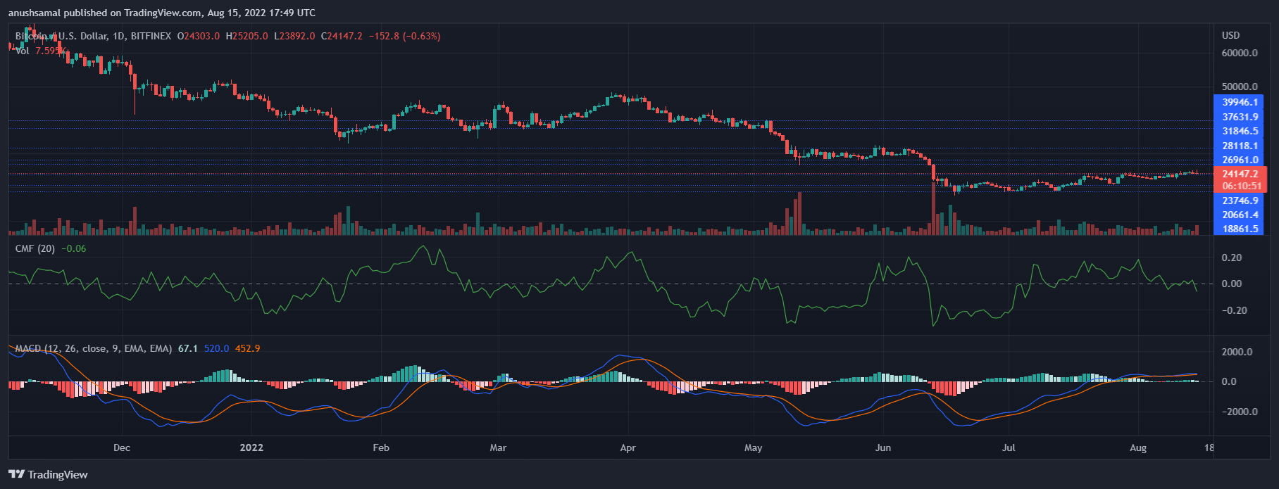 Bitcoin price