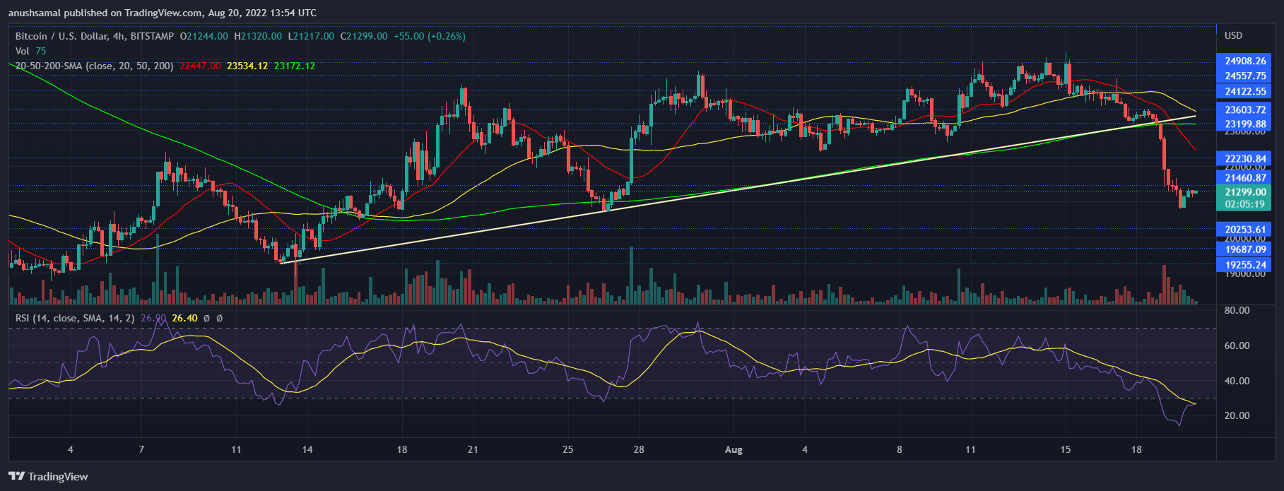 Preço do Bitcoin