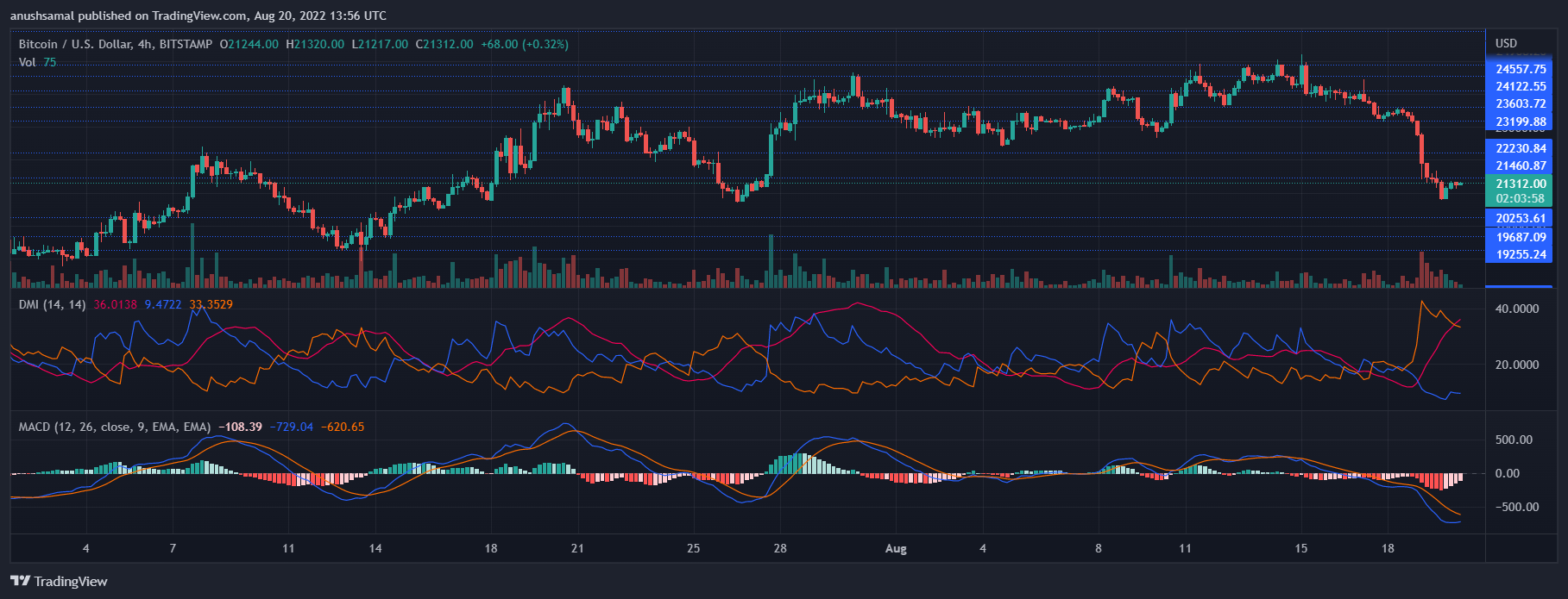 Preço do Bitcoin