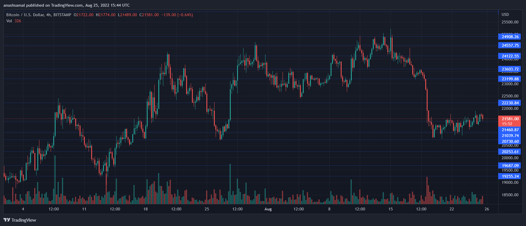 Bitcoin Price