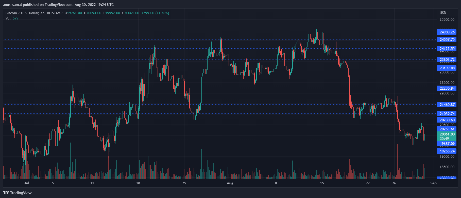 Bitcoin Price