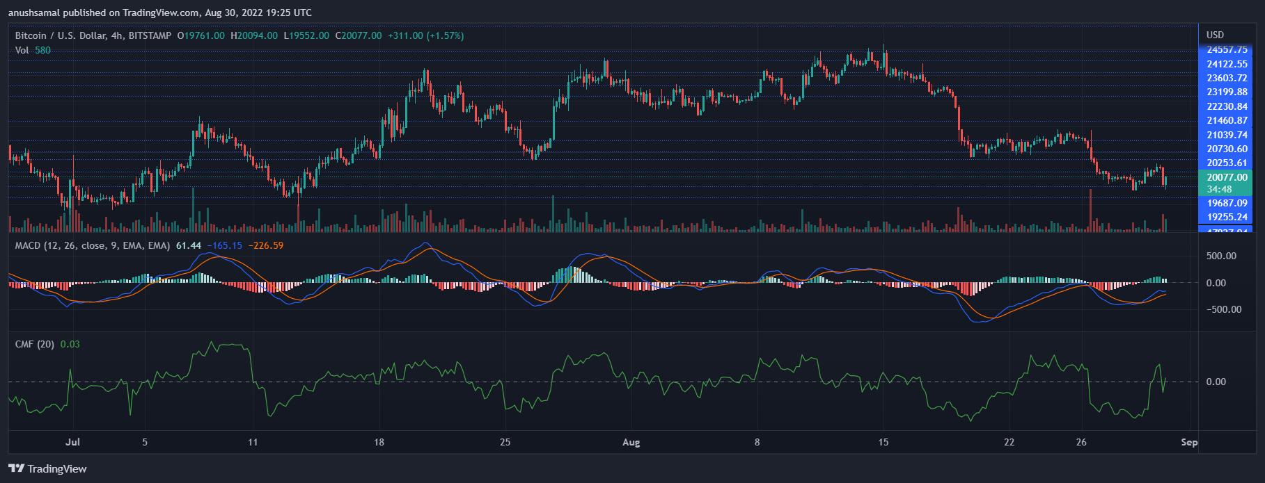 Bitcoin Price