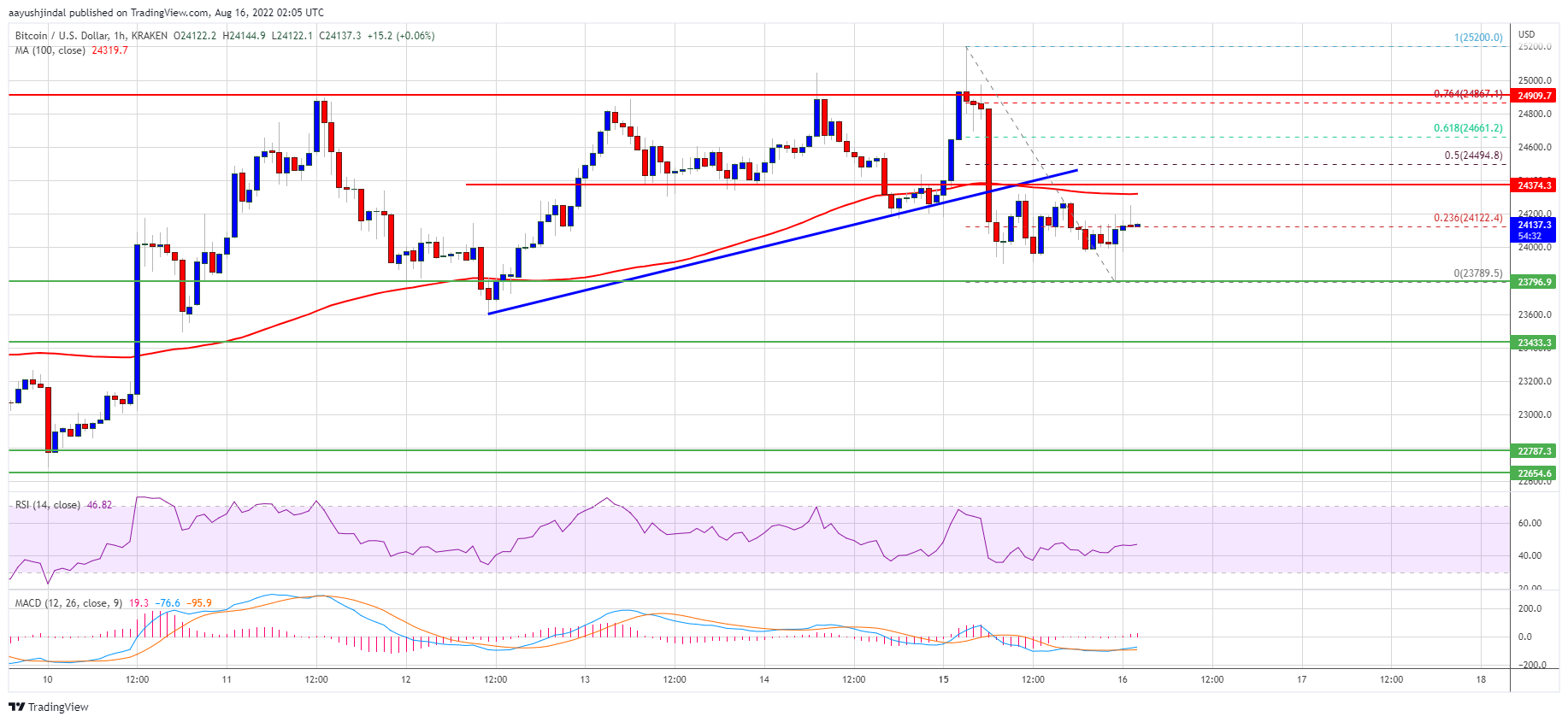 Precio de Bitcoin