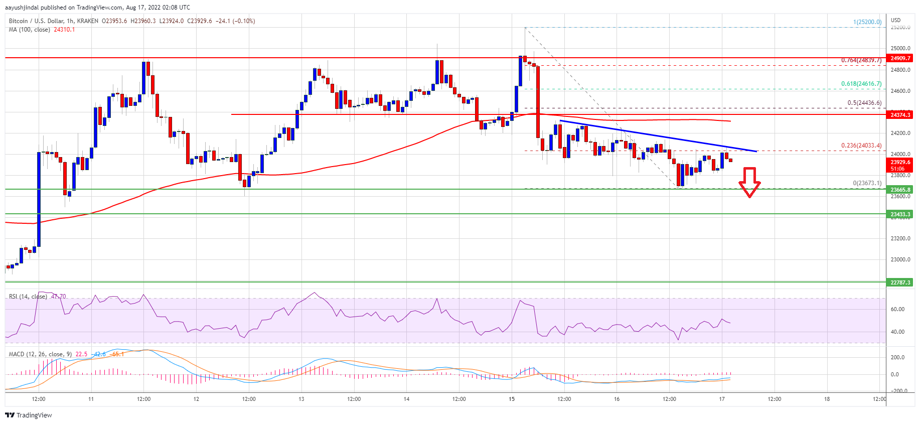 Bitcoin Price Topside Bias Vulnerable Unless It Surges Past .5K Bitcoin Price Topside Bias Vulnerable Unless It Surges Past .5K