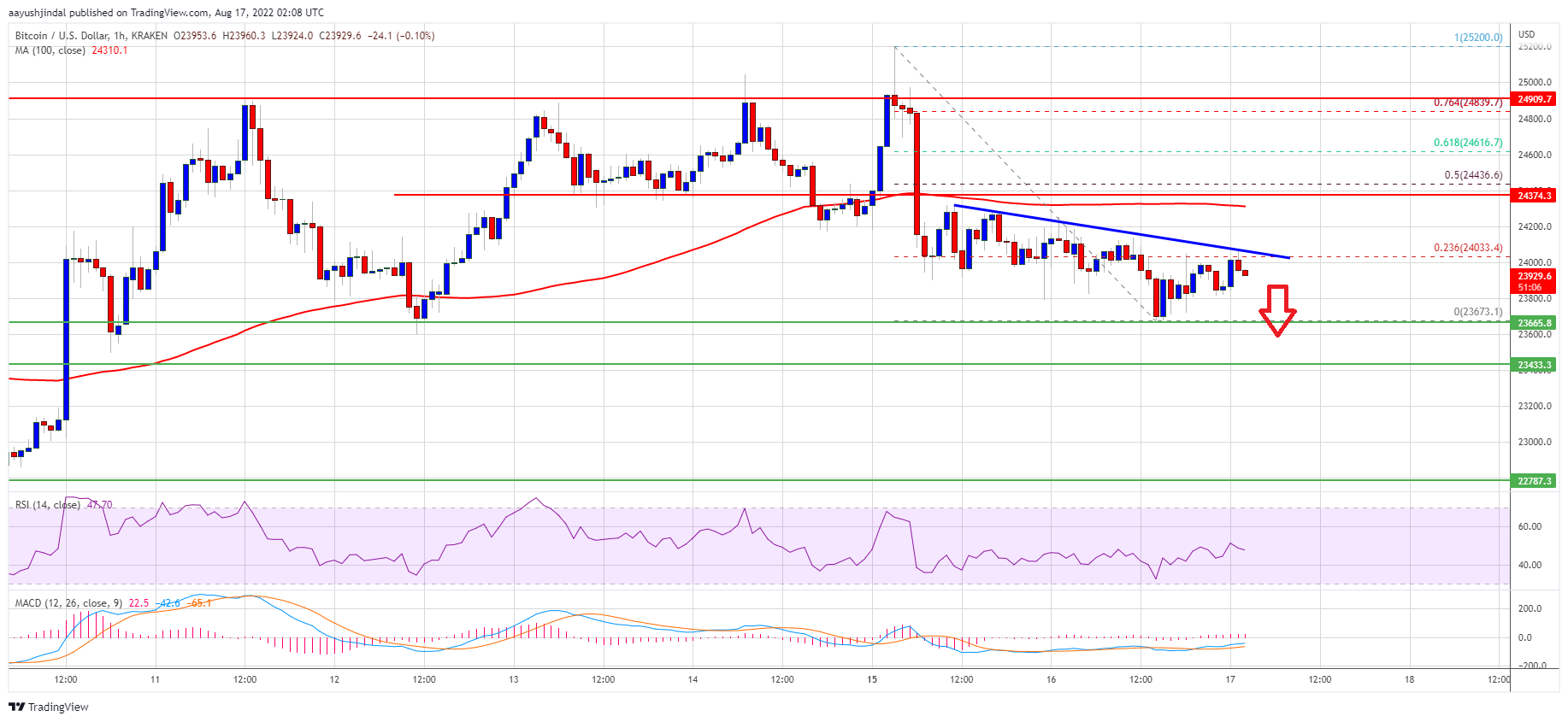 Precio de Bitcoin