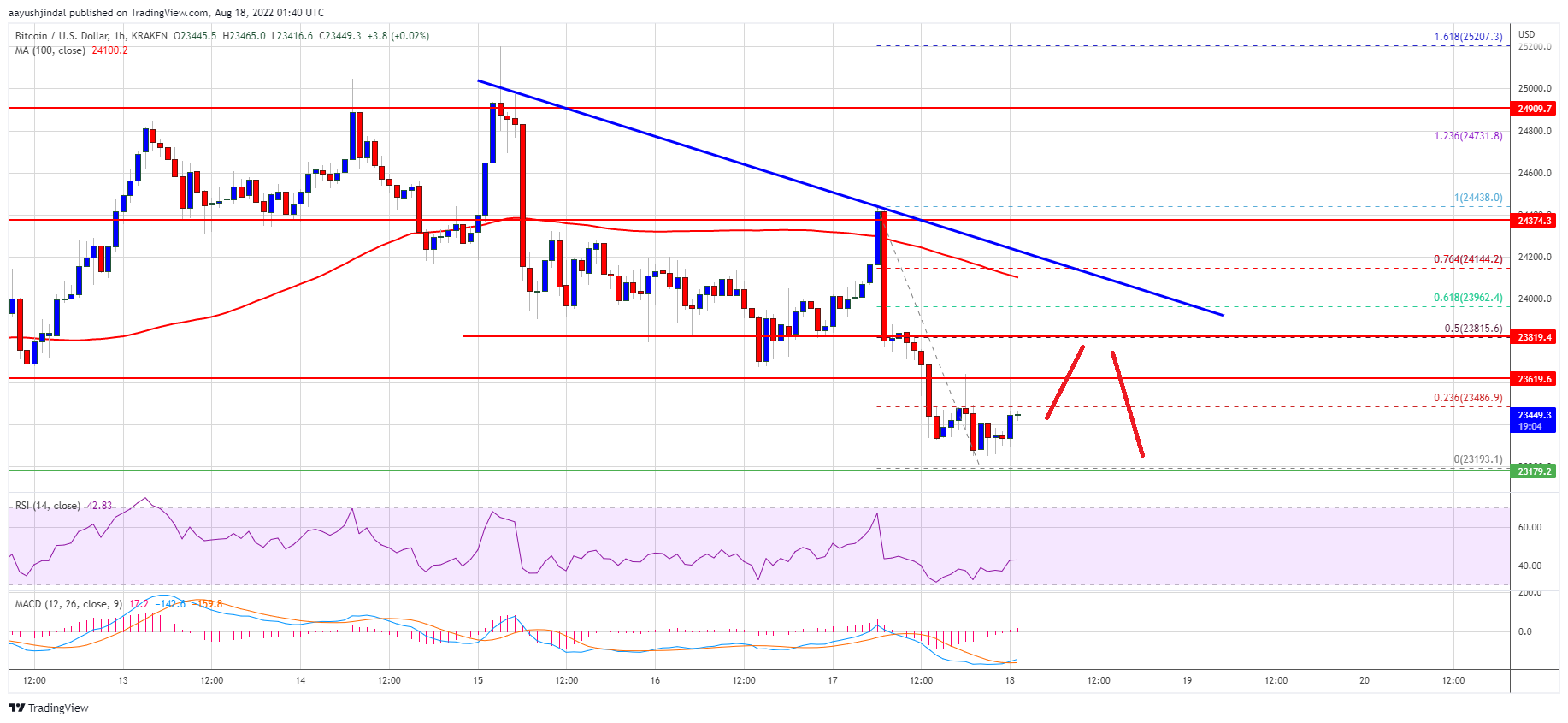 Precio de Bitcoin