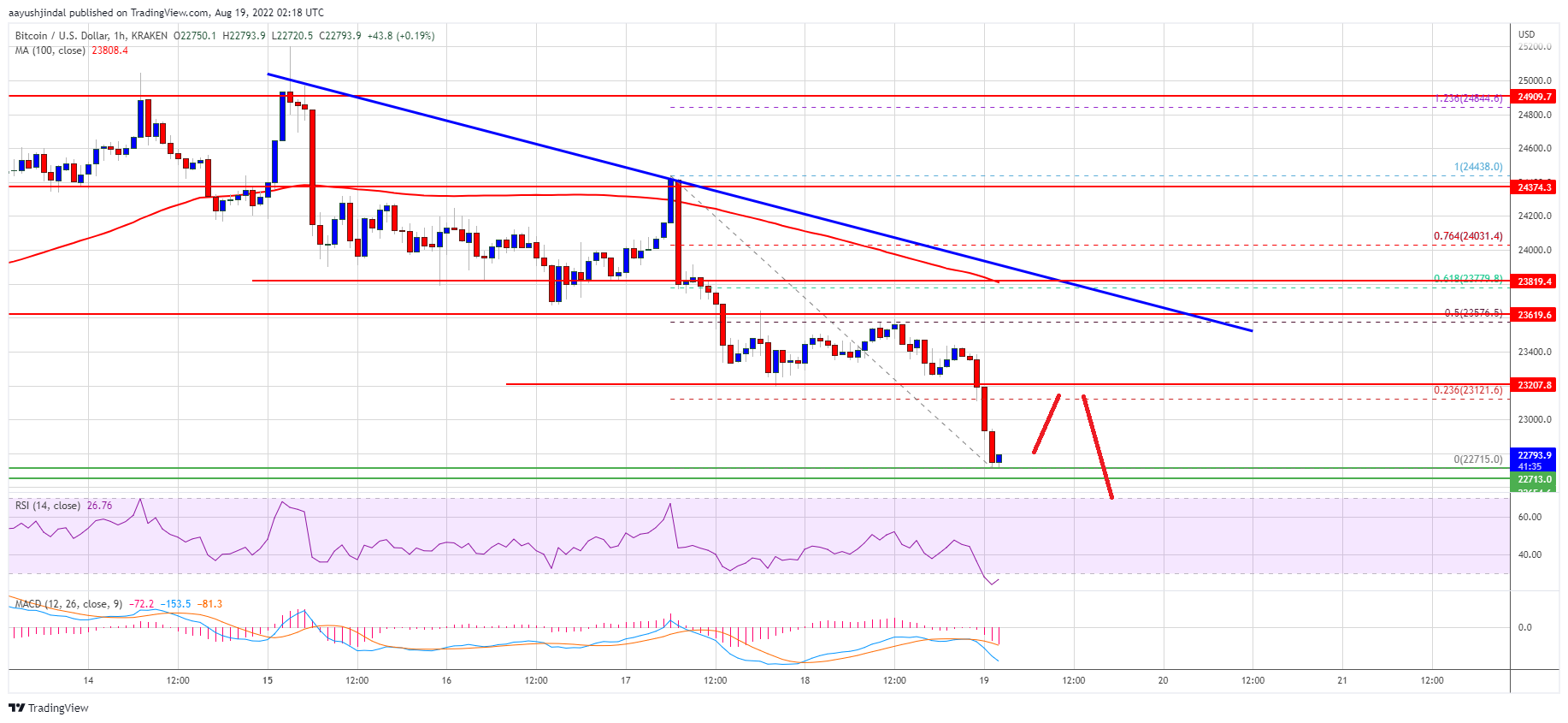 Precio de Bitcoin